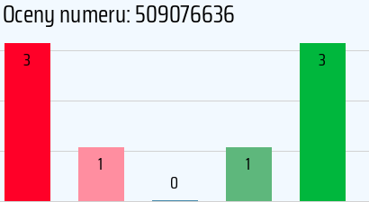 Numer telefonu 509076636 509076636