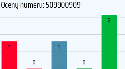 Numer telefonu 509900909 509900909
