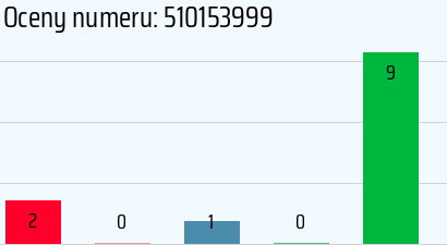 Numer telefonu 510153999 510153999
