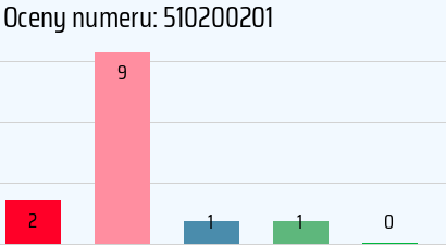 Numer telefonu 510200201 510200201