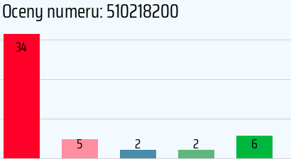 Numer telefonu 510218200 510218200