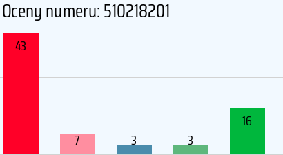 Numer telefonu 510218201 510218201
