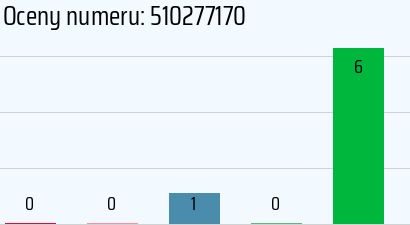 Numer telefonu 510277170 510277170