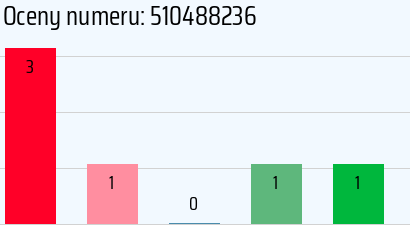 Numer telefonu 510488236 510488236