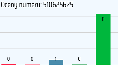 Numer telefonu 510625625 510625625