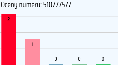 Numer telefonu 510777577 510777577