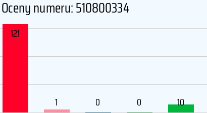 Numer telefonu 510800334 510800334