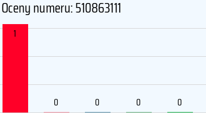 Numer telefonu 510863111 510863111