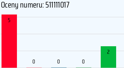 Numer telefonu 511111017 511111017