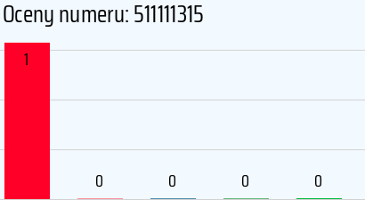 Numer telefonu 511111315 511111315