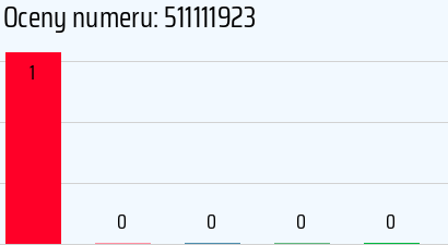 Numer telefonu 511111923 511111923