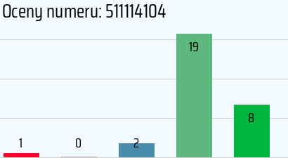 Numer telefonu 511114104 511114104
