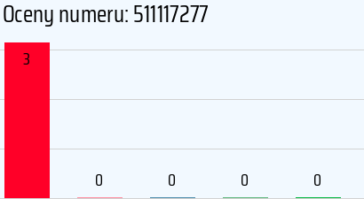 Numer telefonu 511117277 511117277