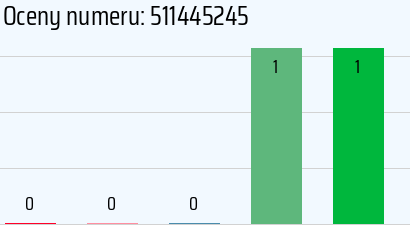 Numer telefonu 511445245 511445245
