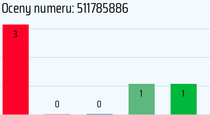 Numer telefonu 511785886 511785886