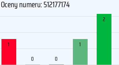 Numer telefonu 512177174 512177174