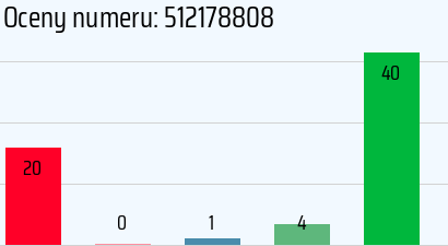 Numer telefonu 512178808 512178808