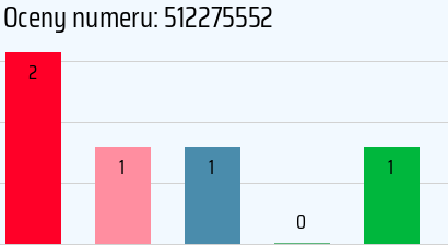 Numer telefonu 512275552 512275552
