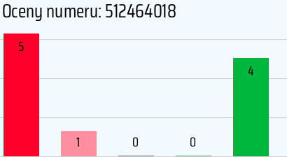 Numer telefonu 512464018 512464018