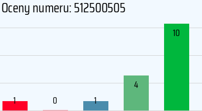 Numer telefonu 512500505 512500505
