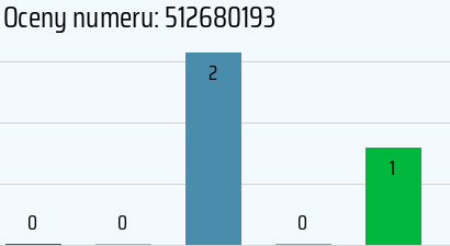 Numer telefonu 512680193 512680193