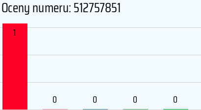 Numer telefonu 512757851 512757851