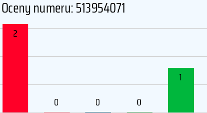 Numer telefonu 513954071 513954071