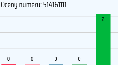 Numer telefonu 514161111 514161111