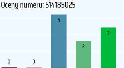Numer telefonu 514185025 514185025