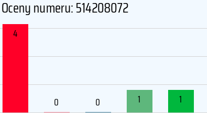 Numer telefonu 514208072 514208072
