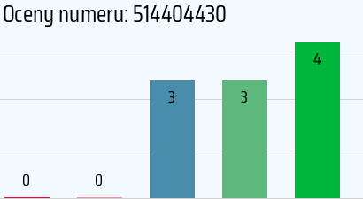 Numer telefonu 514404430 514404430