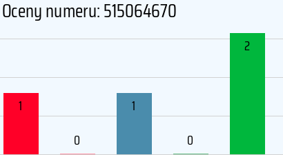 Numer telefonu 515064670 515064670