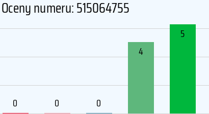 Numer telefonu 515064755 515064755