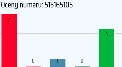 Numer telefonu 515165105 515165105
