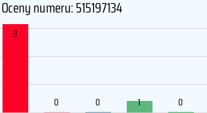 Numer telefonu 515197134 515197134