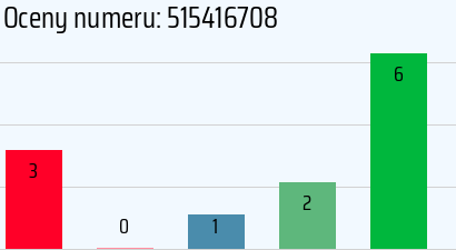 Numer telefonu 515416708 515416708