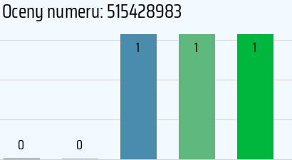 Numer telefonu 515428983 515428983