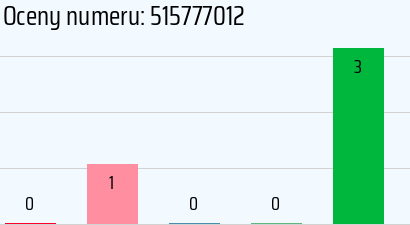Numer telefonu 515777012 515777012