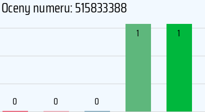 Numer telefonu 515833388 515833388