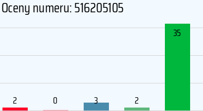 Numer telefonu 516205105 516205105