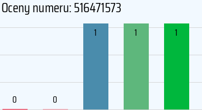 Numer telefonu 516471573 516471573