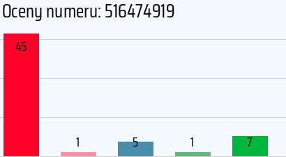 Numer telefonu 516474919 516474919