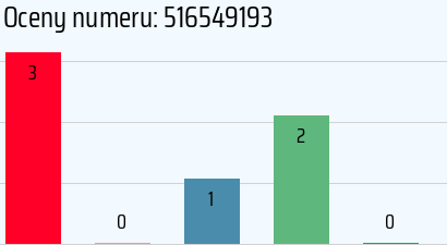 Numer telefonu 516549193 516549193
