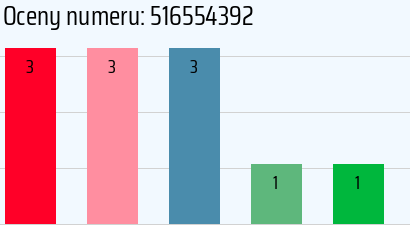Numer telefonu 516554392 516554392
