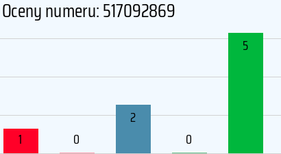 Numer telefonu 517092869 517092869