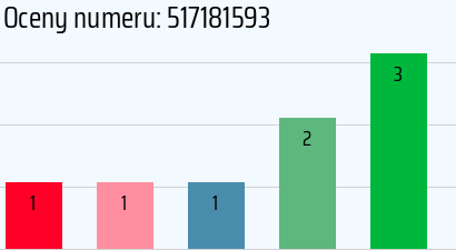 Numer telefonu 517181593 517181593