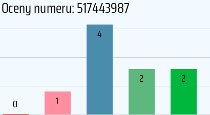 Numer telefonu 517443987 517443987