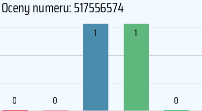 Numer telefonu 517556574 517556574