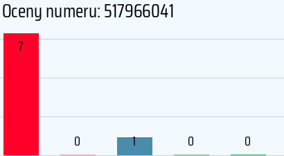 Numer telefonu 517966041 517966041