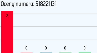 Numer telefonu 518221131 518221131
